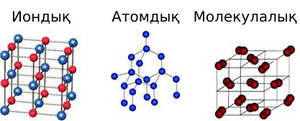 Кристалдық тор - иондық, металдық, атомдық және молекулалық