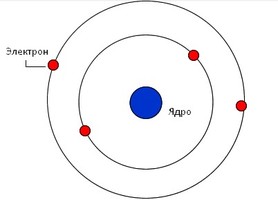 Атомның планетарлық моделі. Атомның моделі