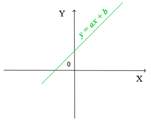 Сызықтық функция графигі